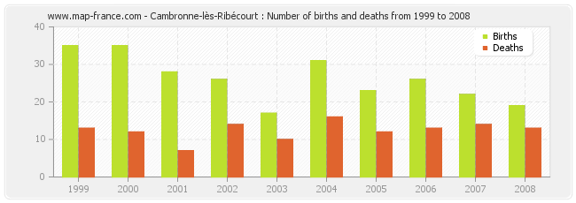 Cambronne-lès-Ribécourt : Number of births and deaths from 1999 to 2008