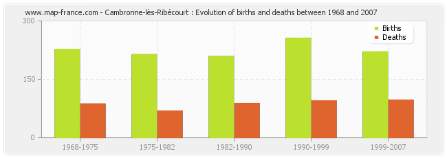 Cambronne-lès-Ribécourt : Evolution of births and deaths between 1968 and 2007