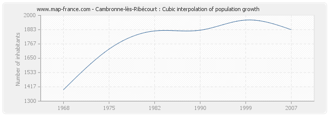 Cambronne-lès-Ribécourt : Cubic interpolation of population growth