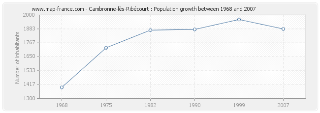 Population Cambronne-lès-Ribécourt