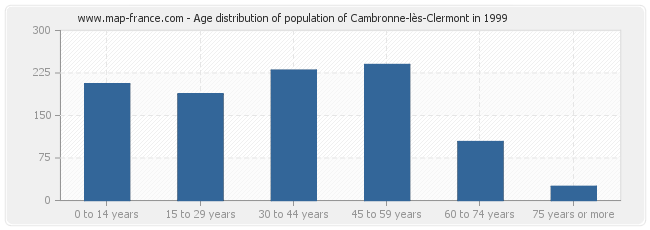 Age distribution of population of Cambronne-lès-Clermont in 1999