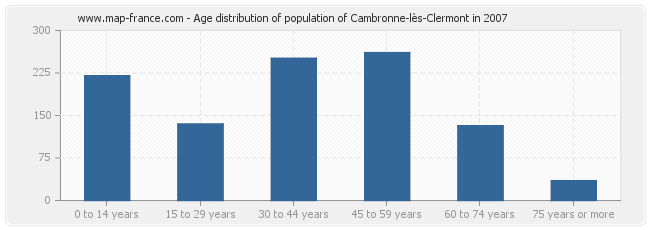 Age distribution of population of Cambronne-lès-Clermont in 2007