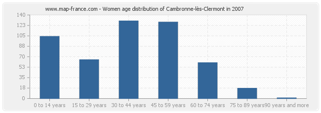 Women age distribution of Cambronne-lès-Clermont in 2007