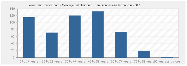 Men age distribution of Cambronne-lès-Clermont in 2007