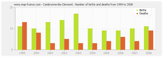 Cambronne-lès-Clermont : Number of births and deaths from 1999 to 2008