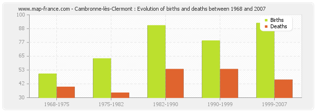 Cambronne-lès-Clermont : Evolution of births and deaths between 1968 and 2007