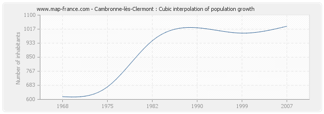 Cambronne-lès-Clermont : Cubic interpolation of population growth