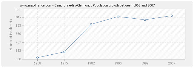 Population Cambronne-lès-Clermont