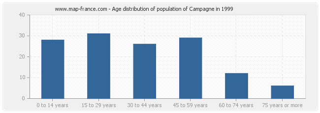 Age distribution of population of Campagne in 1999