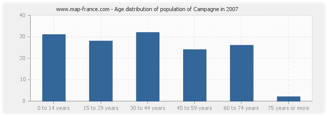 Age distribution of population of Campagne in 2007