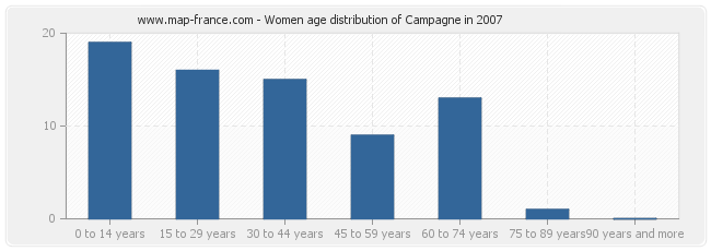 Women age distribution of Campagne in 2007