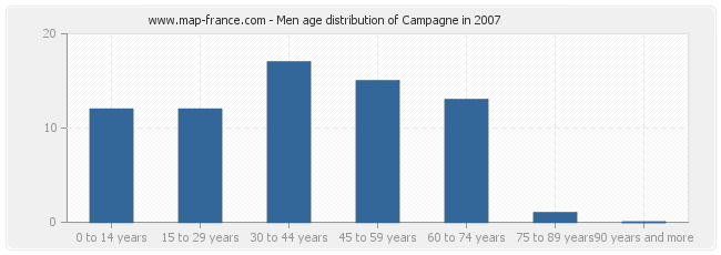 Men age distribution of Campagne in 2007