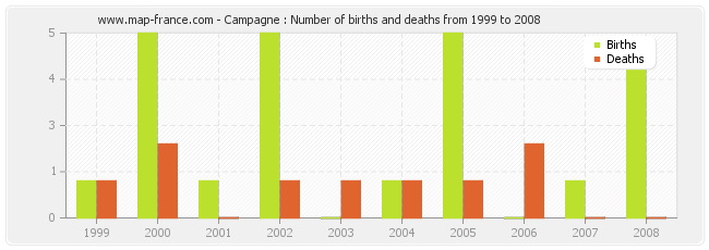 Campagne : Number of births and deaths from 1999 to 2008
