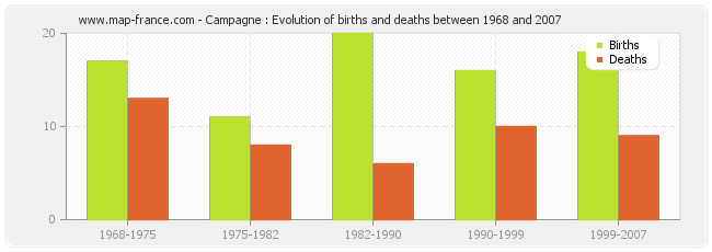 Campagne : Evolution of births and deaths between 1968 and 2007