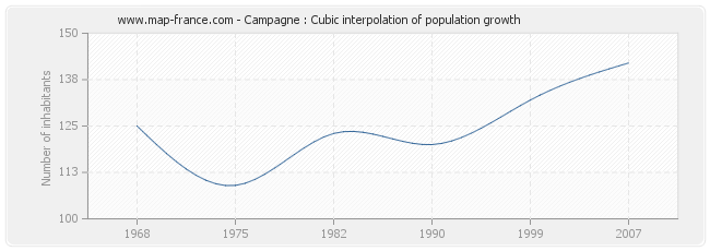 Campagne : Cubic interpolation of population growth