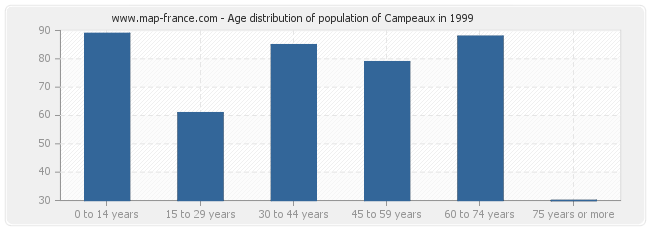 Age distribution of population of Campeaux in 1999