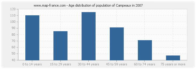 Age distribution of population of Campeaux in 2007