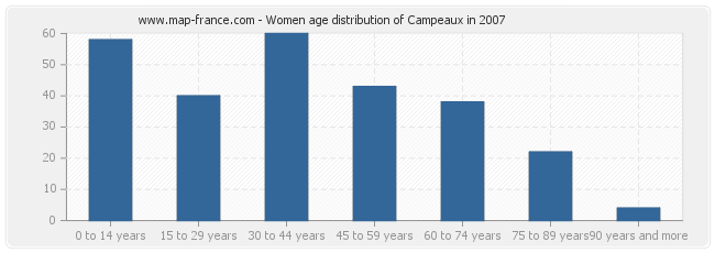 Women age distribution of Campeaux in 2007