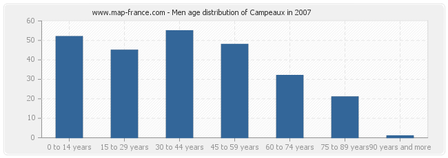 Men age distribution of Campeaux in 2007