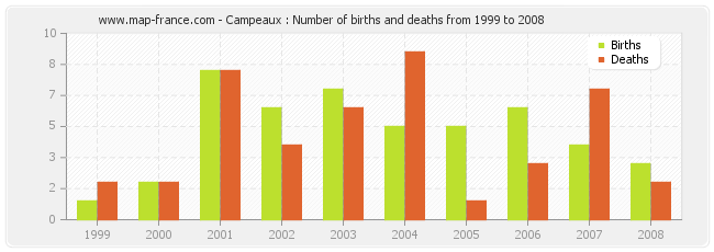 Campeaux : Number of births and deaths from 1999 to 2008