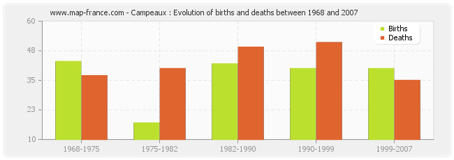 Campeaux : Evolution of births and deaths between 1968 and 2007