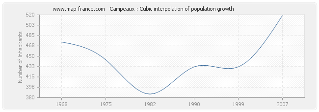 Campeaux : Cubic interpolation of population growth