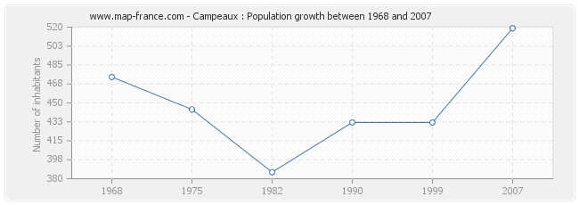 Population Campeaux