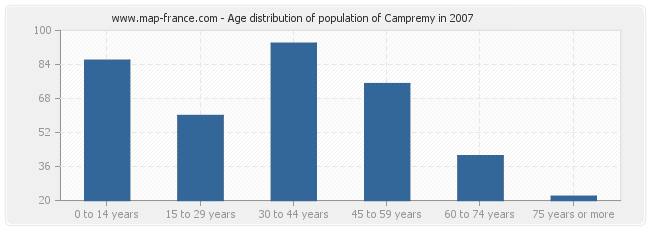 Age distribution of population of Campremy in 2007