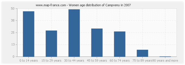 Women age distribution of Campremy in 2007