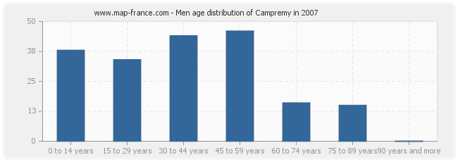 Men age distribution of Campremy in 2007
