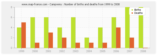 Campremy : Number of births and deaths from 1999 to 2008