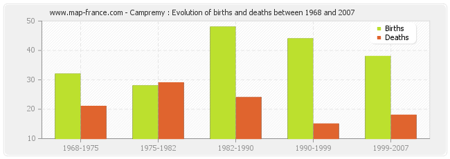 Campremy : Evolution of births and deaths between 1968 and 2007