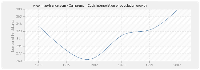 Campremy : Cubic interpolation of population growth