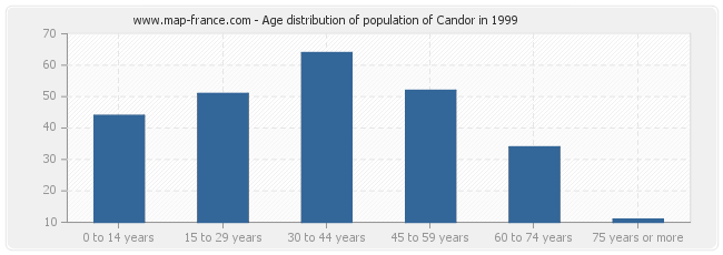 Age distribution of population of Candor in 1999