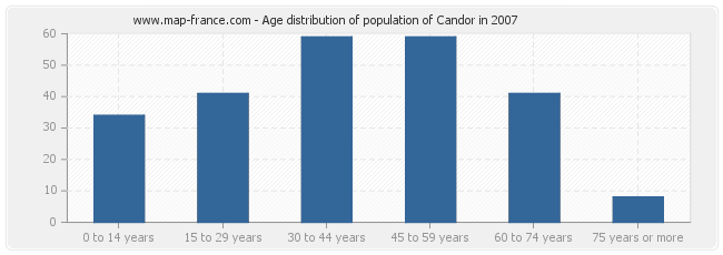Age distribution of population of Candor in 2007