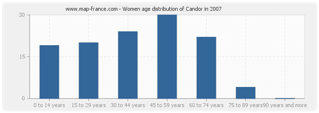 Women age distribution of Candor in 2007
