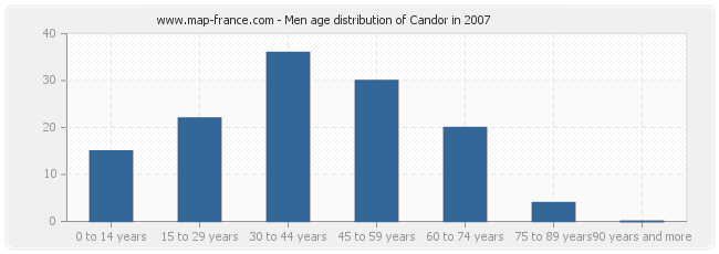 Men age distribution of Candor in 2007