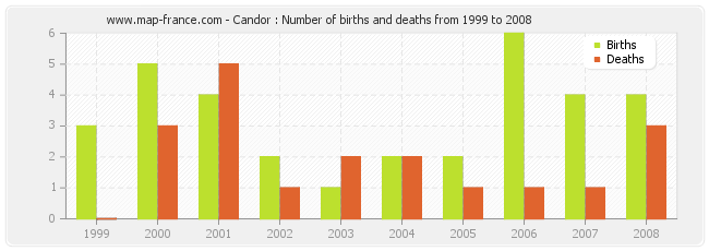 Candor : Number of births and deaths from 1999 to 2008