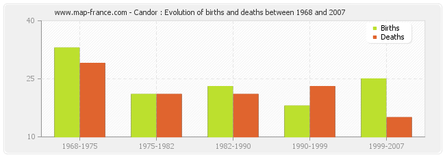 Candor : Evolution of births and deaths between 1968 and 2007
