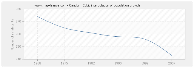 Candor : Cubic interpolation of population growth
