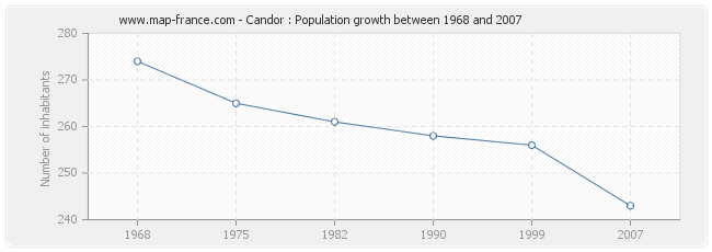 Population Candor