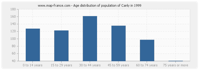 Age distribution of population of Canly in 1999