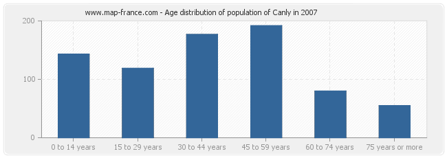 Age distribution of population of Canly in 2007