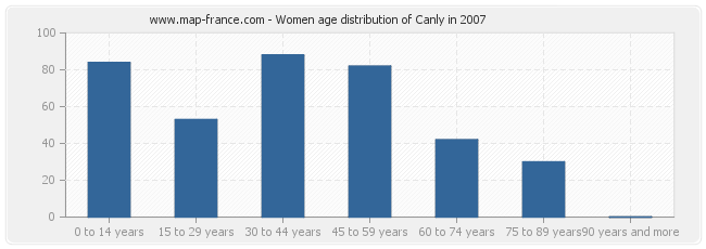 Women age distribution of Canly in 2007