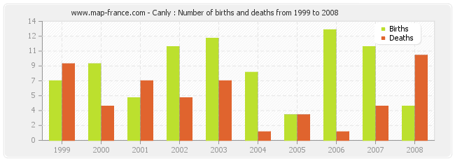Canly : Number of births and deaths from 1999 to 2008