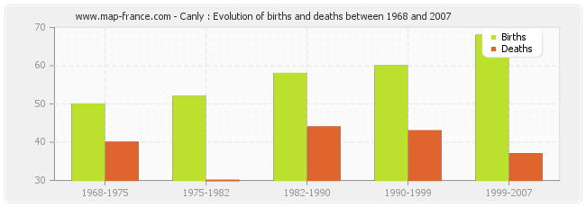 Canly : Evolution of births and deaths between 1968 and 2007