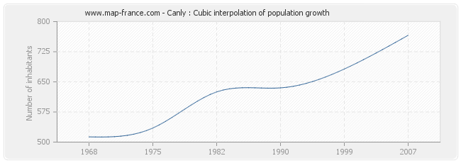 Canly : Cubic interpolation of population growth