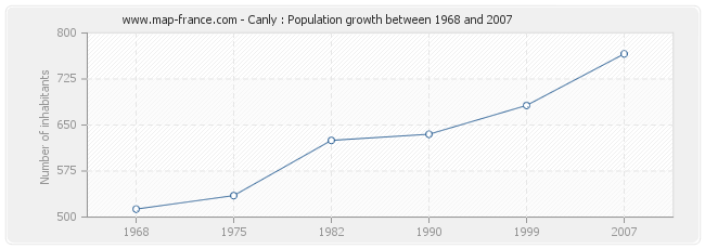 Population Canly