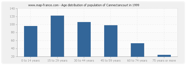 Age distribution of population of Cannectancourt in 1999