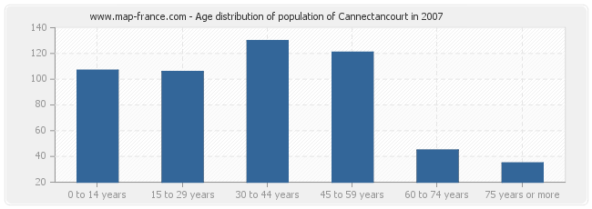 Age distribution of population of Cannectancourt in 2007